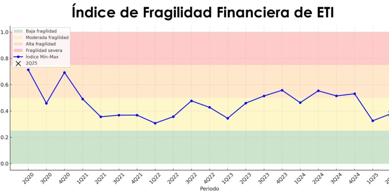 La fragilidad financiera del consumidor se mantiene moderada en Puerto Rico