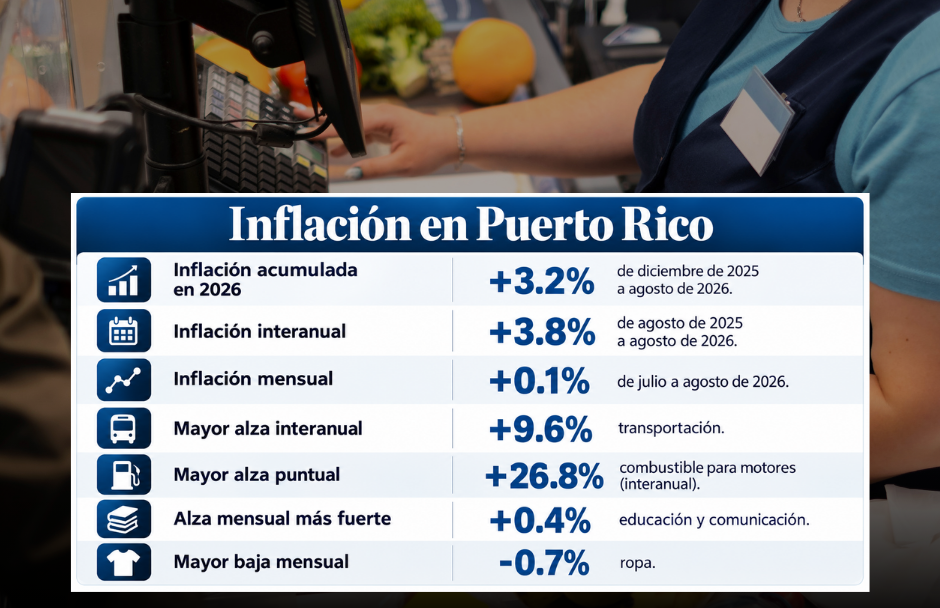 La inflación golpea con fuerza el transporte y la comida